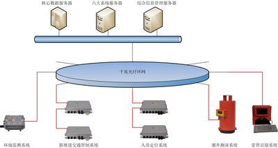 矿山井下综合管理