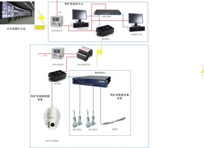 尾矿库在线监测系统